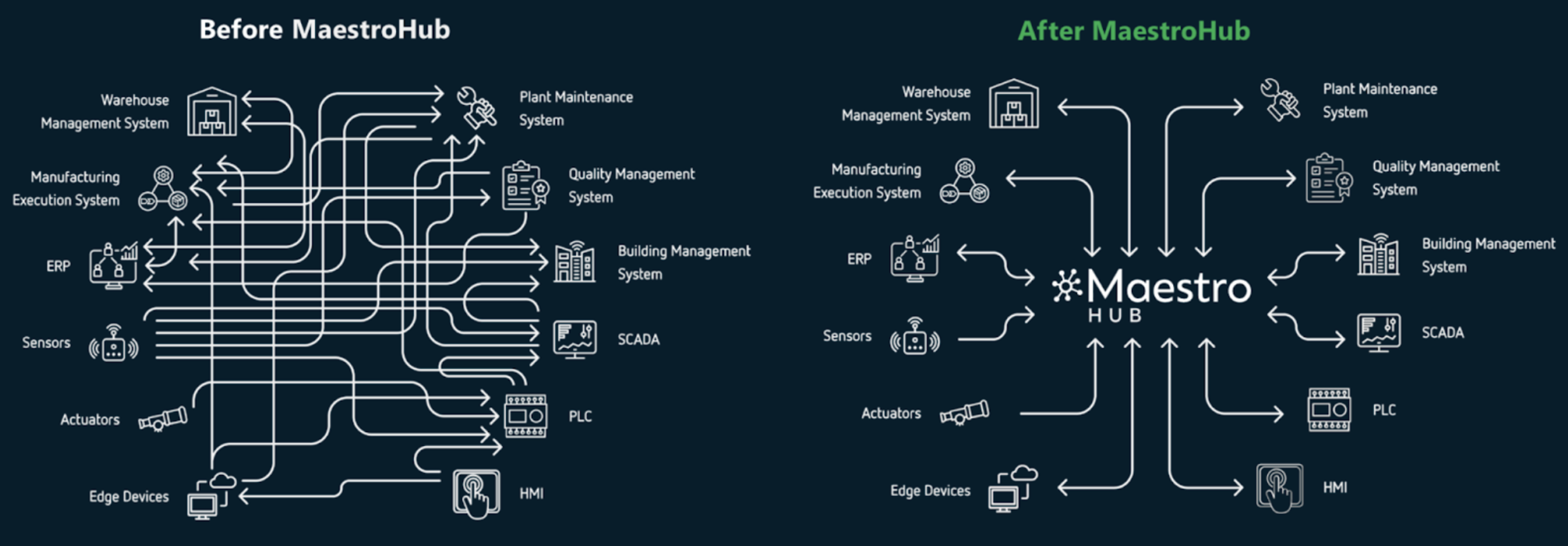 This diagram shows what the flow of data looks like before and after the implementation of MaestroHub. The diagram on the left shows the data flow before MaestroHub, with data running in a jumbled mess and each point of data trying to connect to several other points. On the right, the diagram shows what it looks like after MaestroHub, with each data point connecting directly to MaestroHub, simplifying the data flow and making it more efficient